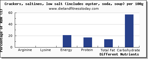 chart to show highest arginine in saltine crackers per 100g